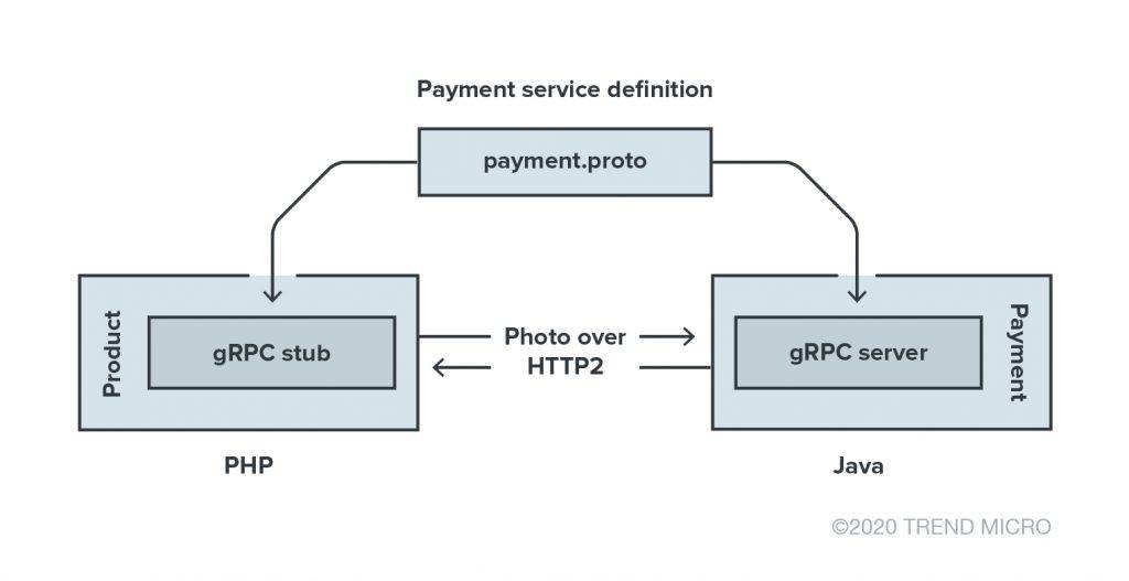 gRPC 通信框架实现存在数据泄露等安全问题